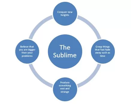 The Sublime Defined
