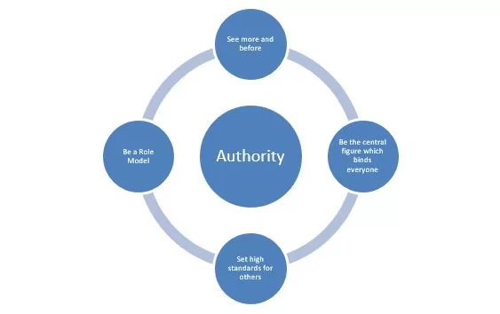 Authority Defined