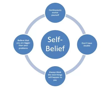Self Belief Defined